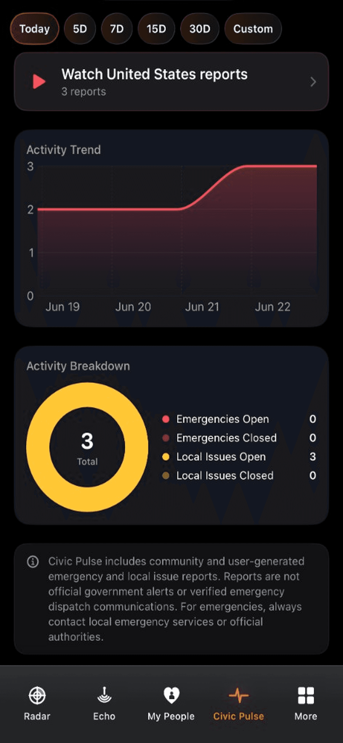 GeoKiks Civic Pulse activity screen showing trend charts and issue breakdown